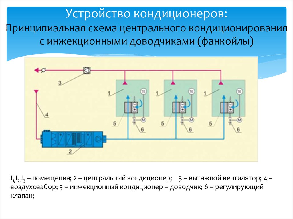Устройство кондиционеров: Принципиальная схема центрального кондиционирования с инжекционными доводчиками (фанкойлы)