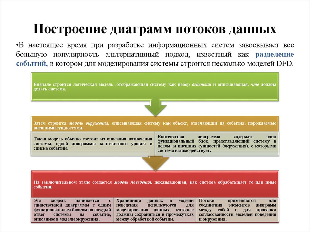 Целое событие. Строить модели поведения пользователей. Модель событий. Модель окружения модель поведения логическая модель. Дата модель мероприятия.