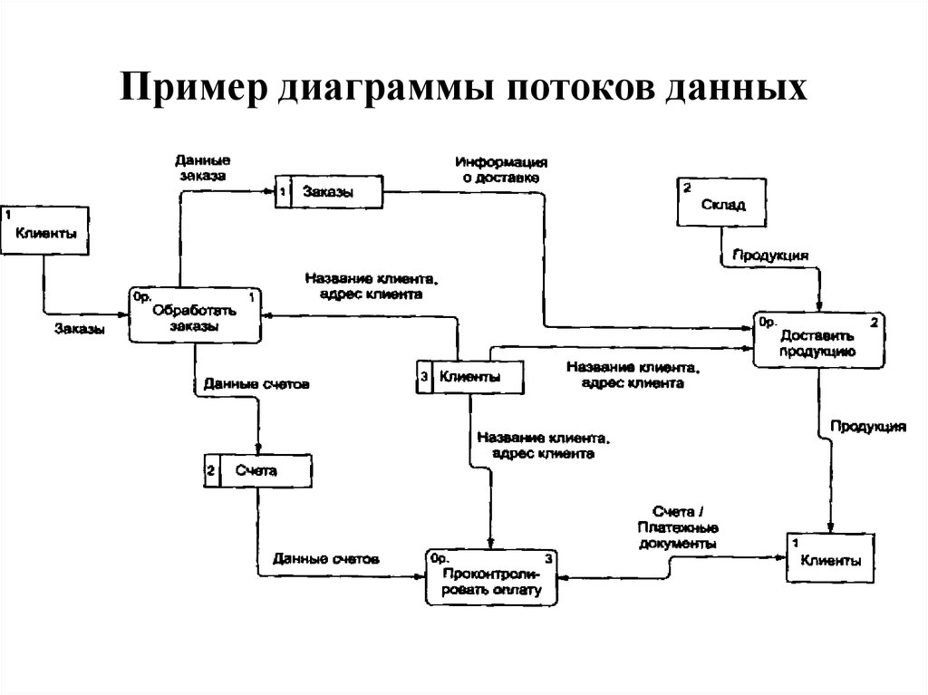 Диаграмма потоков данных примеры