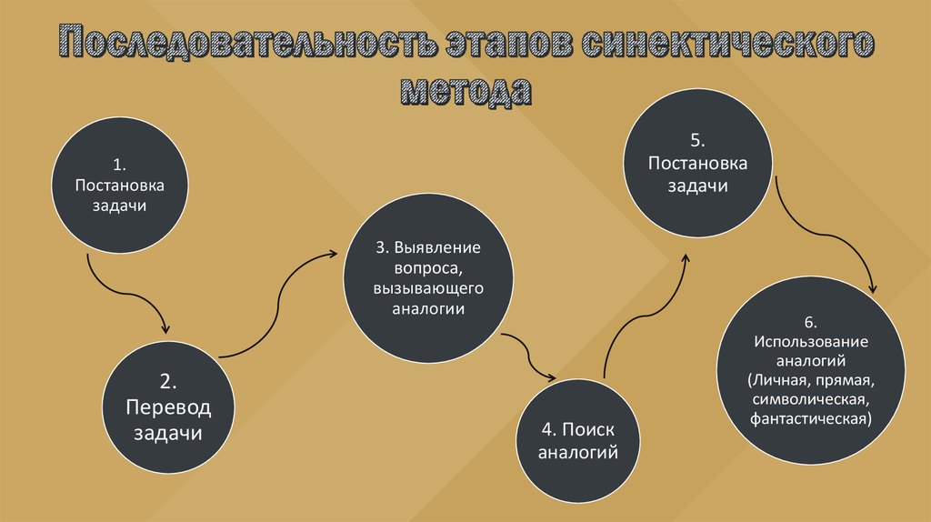 Последовательность этапов синектического метода
