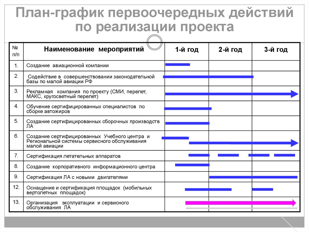 План мероприятий проекта. План график. План график мероприятий. План-график внедрения мероприятий. План график реализации.