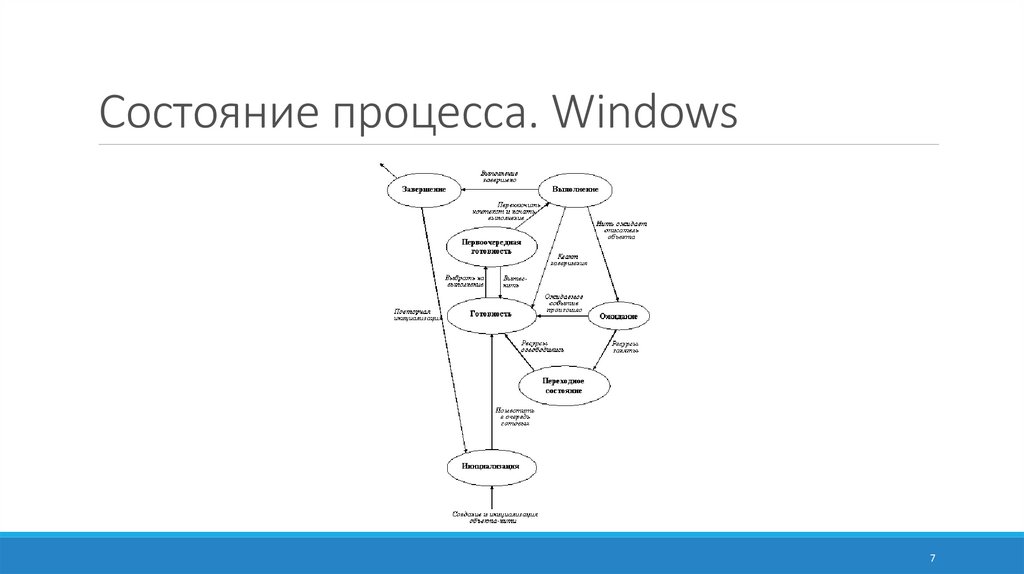 Какие состояние процесса. Схема состояний процесса. Состояния процессов в Windows. Типы процессов Windows. Процесс работы в Windows.