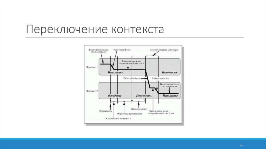 Переключение контекста процесса linux