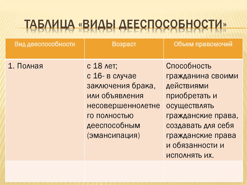 Возраст полной дееспособности. Виды дееспособности таблица. Таблица объем дееспособности. Виды дееспособности граждан таблица. Таблица по видам дееспособности.