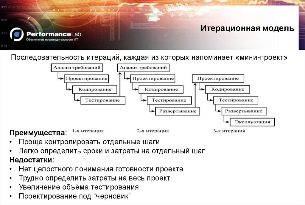 Итерационная модель проекта