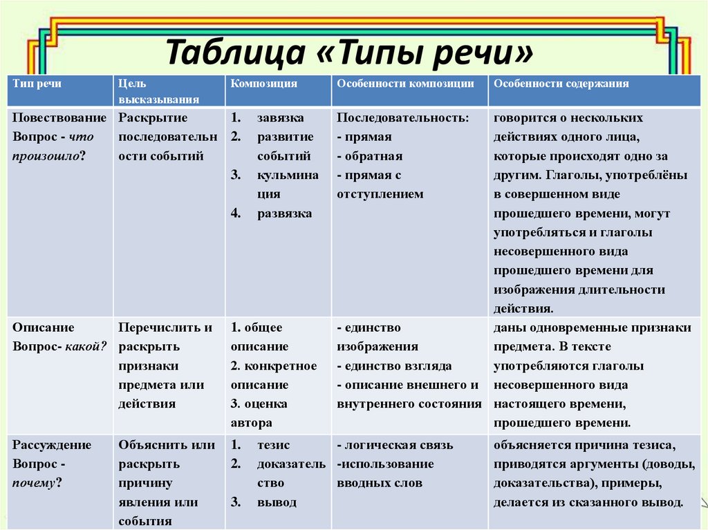 Таблица «Типы речи»