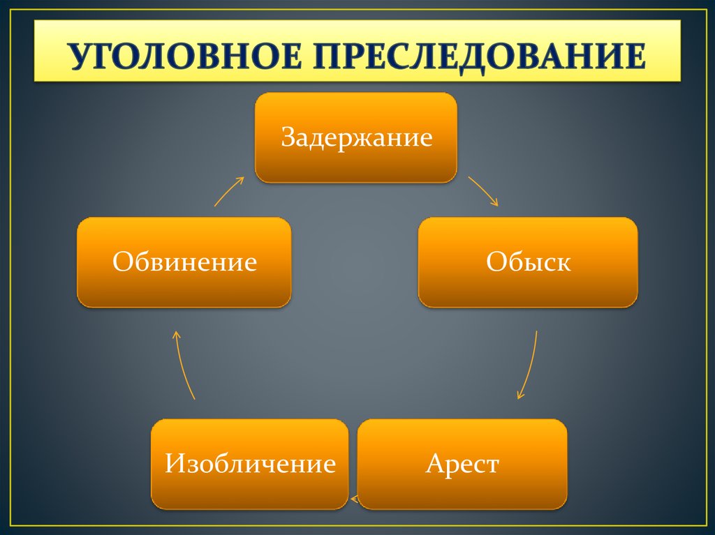 Уголовное преследование презентация