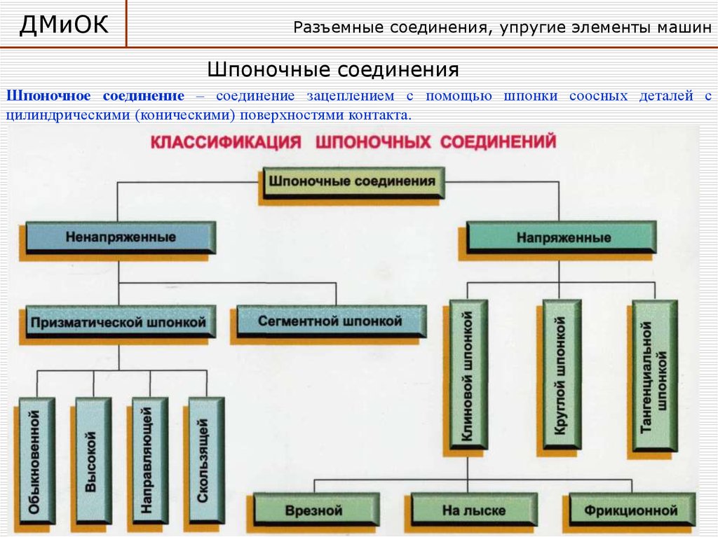 Средства соединения. Классификация шпоночных соединений. Шпоночные разъемные соединения. Соединения. Классификация соединений.. Классификация разъемных соединений.