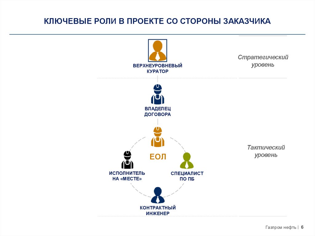 Основные роли в проекте