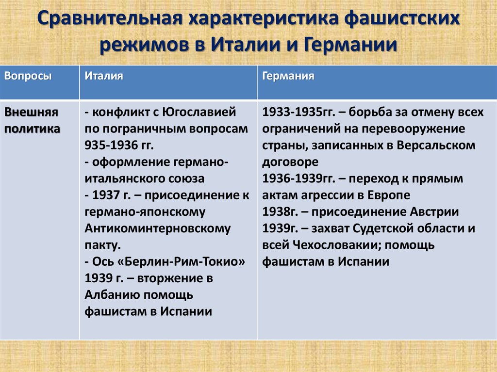 Особенности фашистского режима. Сравнительная характеристика фашистских режимов. Характеристика фашистских режимов в Италии и Германии. Сравнительная характеристика тоталитарных режимов в Италии Германии.