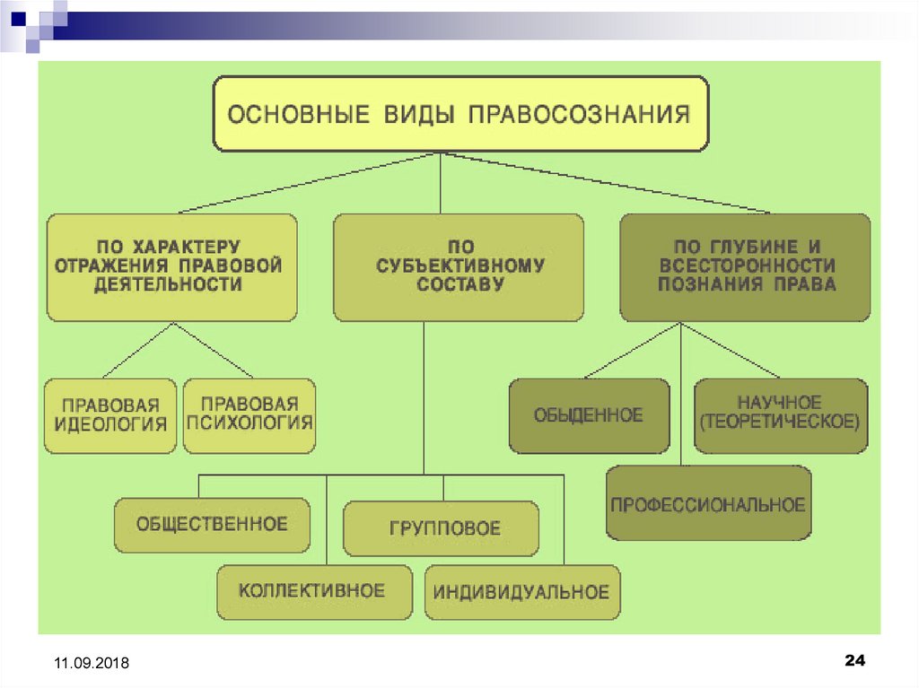 Объясните связь названных автором элементов правосознания