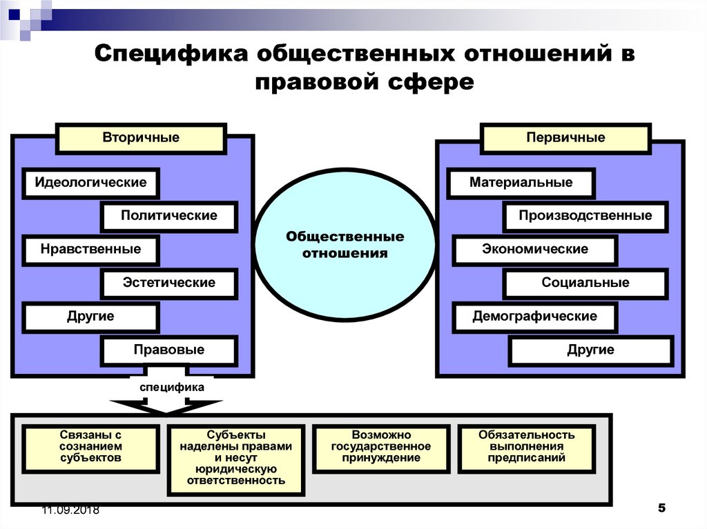 Правовая сфера. Специфика общественных отношений. Особенности социальных отношений. Специфика социальных отношений. 9. Специфика общественных отношений.