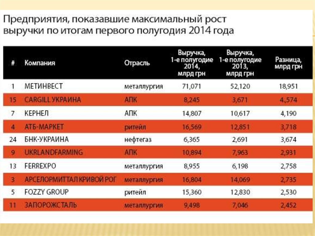 200 компаний. Крупные предприятия Украины. Крупнейшие компании Украины. Крупнейшие предприятия Украины. Украинские крупные компании.