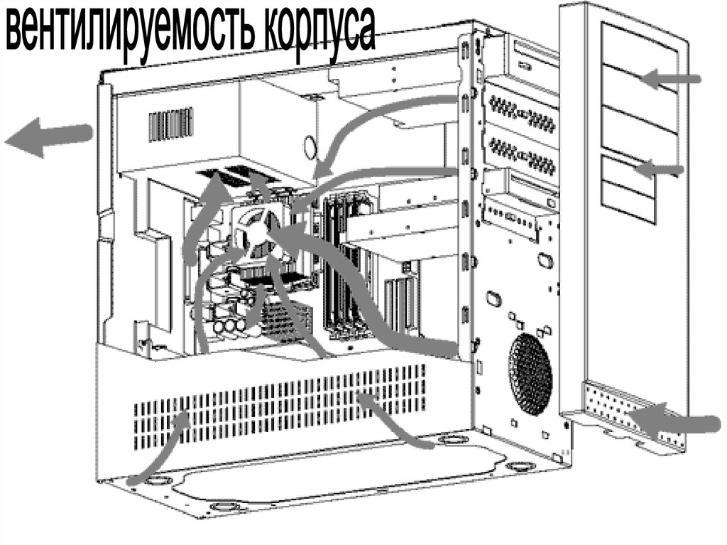 На рисунке изображены системный блок. Схема охлаждения системного блока компьютера. Схема вентиляции системного блока ПК. Схема продувки системного блока. Охлаждение корпуса ПК схема.