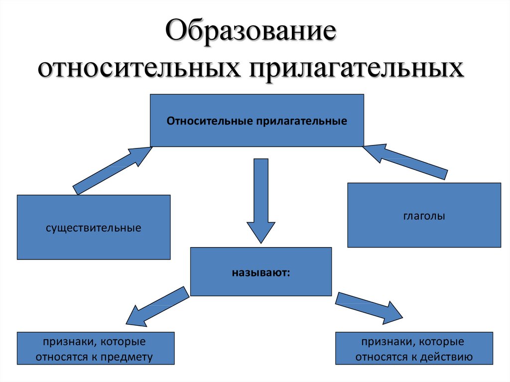 Образуй относительные. Относительные прилагательные. Относительные прилагательные презентация. Образование относительных прилагательных. Образование относительных имён прилагательных.