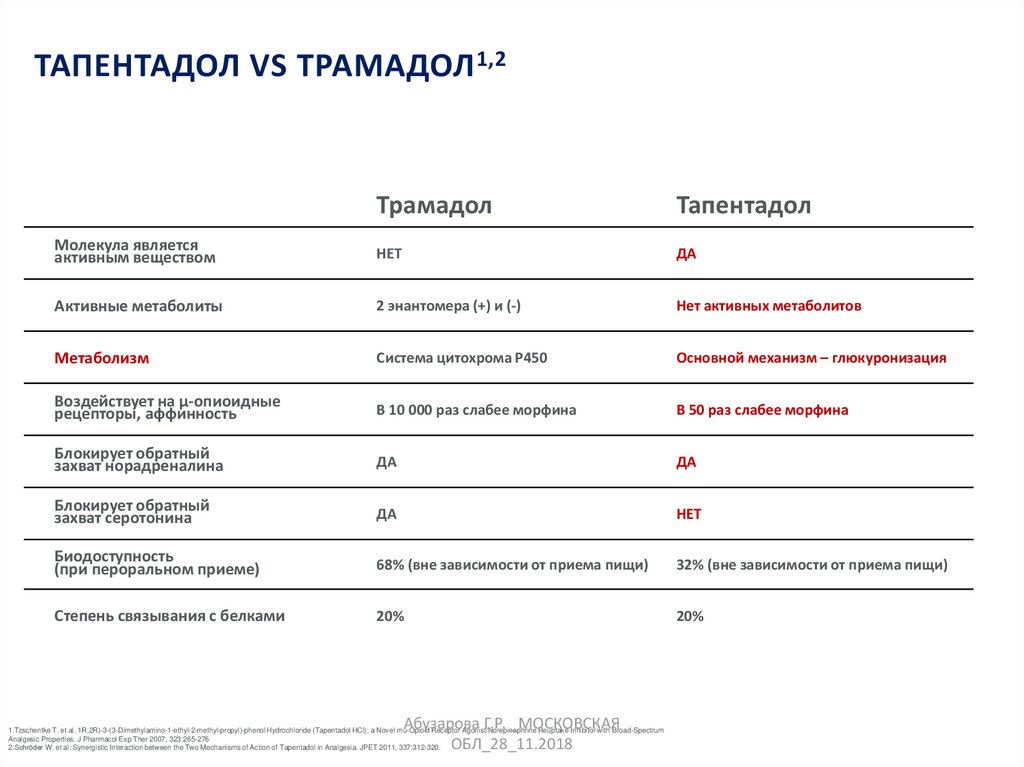 Отмена трамадола