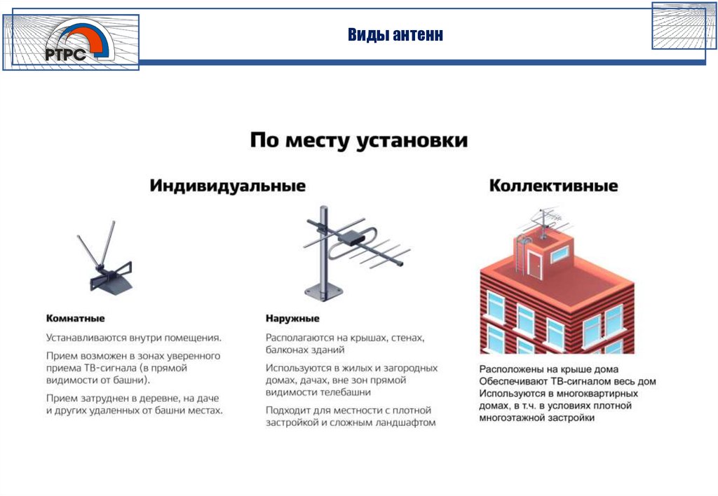 Виды антенн