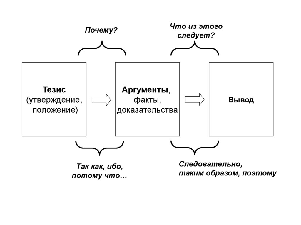 Тезис банк. Тезис утверждение. Литературный обзор схема. Оформление тезисов. Тезис и факт.