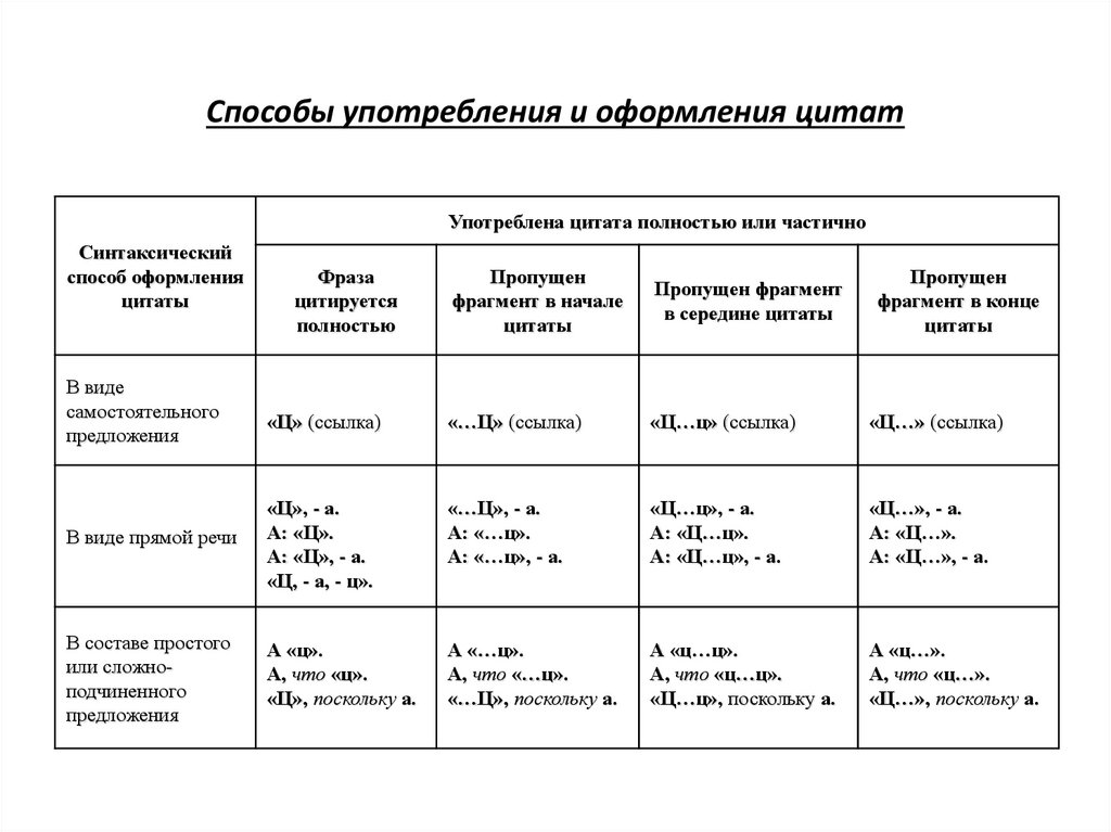 Оформление цитат. Как оформить цитирование в тексте. Как оформляется цитирование в тексте. Знаки препинания при цитировании таблица. Как оформить цитату в тексте.