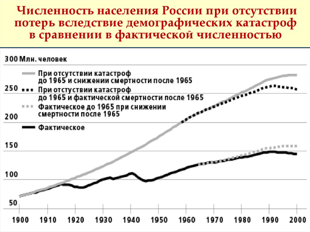 Численность населения России при отсутствии потерь вследствие демографических катастроф в сравнении в фактической численностью