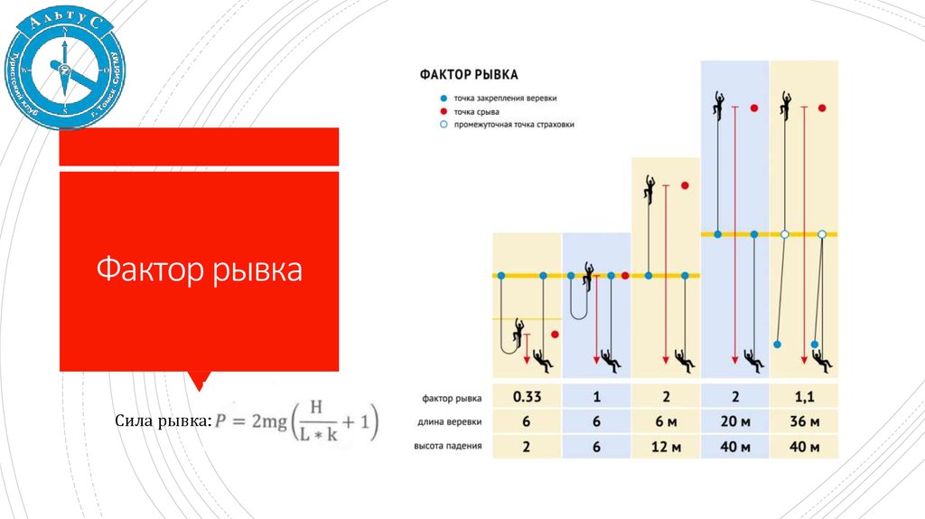 Сила толчка. Фактор рывка формула. Фактор рывка в альпинизме. Фактор падения рывка это. Расчет фактора рывка.