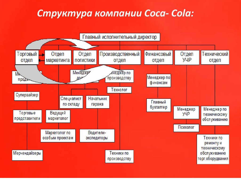 Структурная единица в организации. Общая схема структуры компании Кока кола. Структура управления компании Кока кола. Кока кола структура компании в России. Организационная структура организации Кока кола.