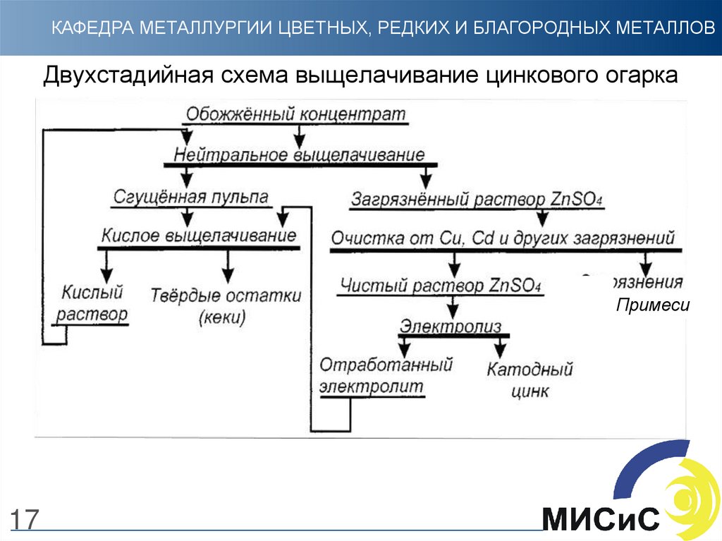 Схема получения цинка