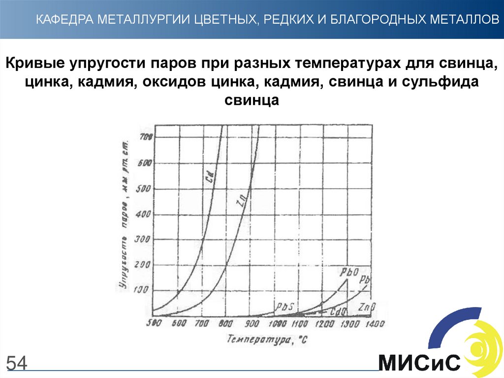 Упругость паров. Металлургия цинка презентация. 