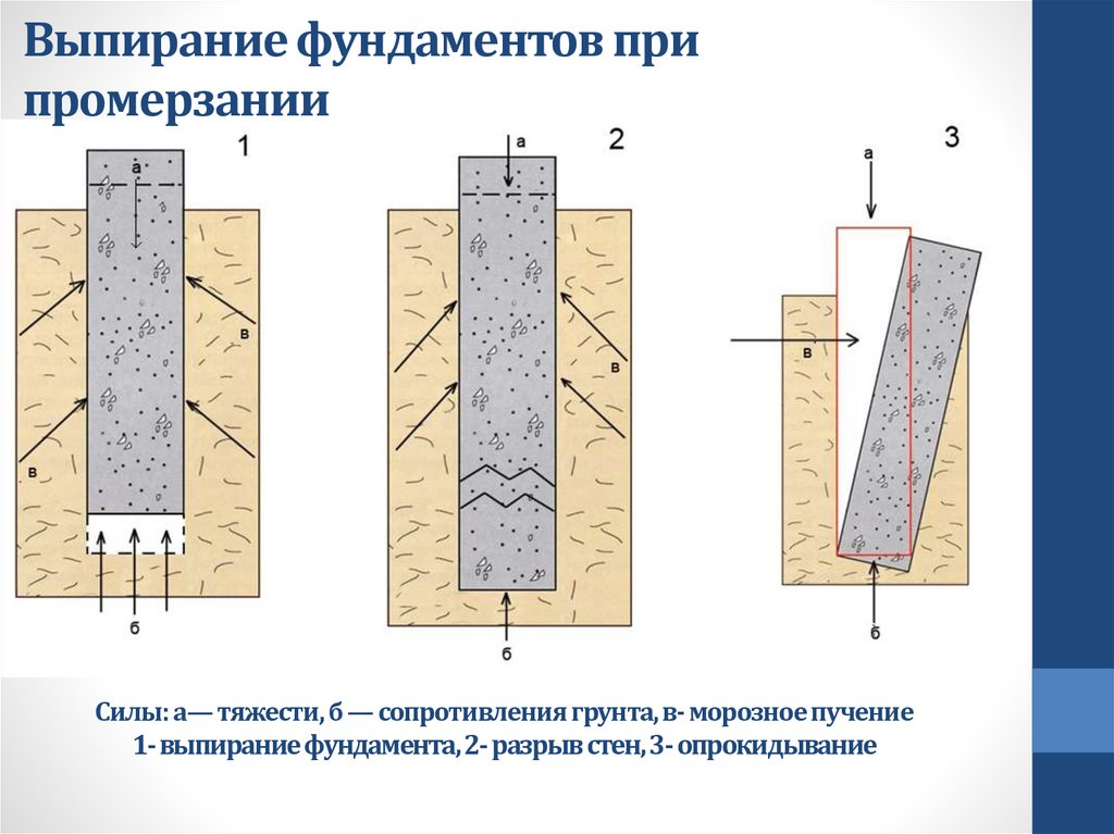 Разработка сухого и мокрого грунта. Морозное пучение грунтов фундамент. Пучинистый суглинок. Фундамент на пучинистых грунтах. Морозное пучение влияние на фундамент.