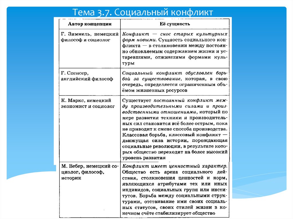 Социальный автор. Концепции социального конфликта. Концепции и теории социального конфликта. Концепции социальных конфликтов таблица. Концепции и сущность конфликта.