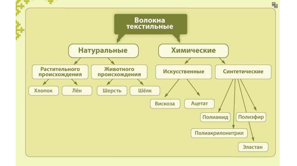 Схема натуральные волокна