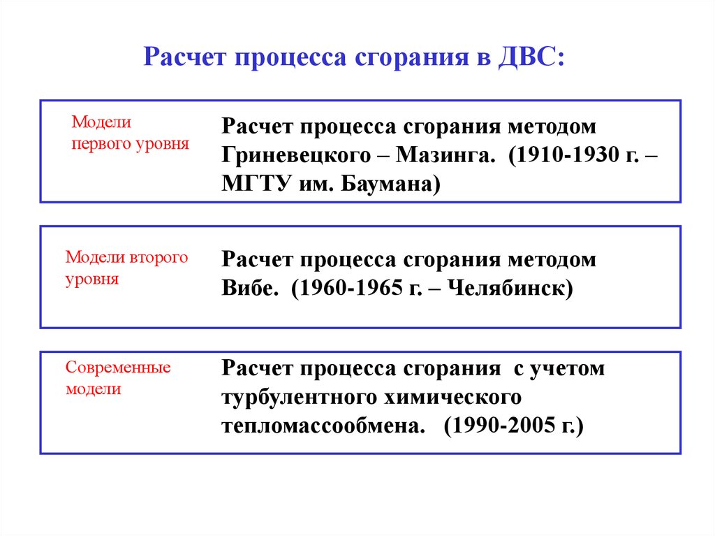 В процессе расчета. Обратный процесс сгорания. Расчет ДВС по модели Вибе. Тепловой расчет по методике Гриневецкого-Мазинга.