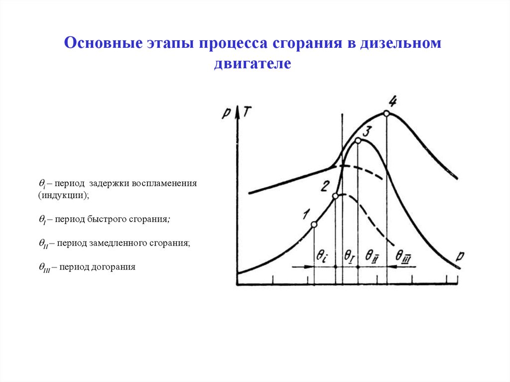 Диаграмма сгорания топлива