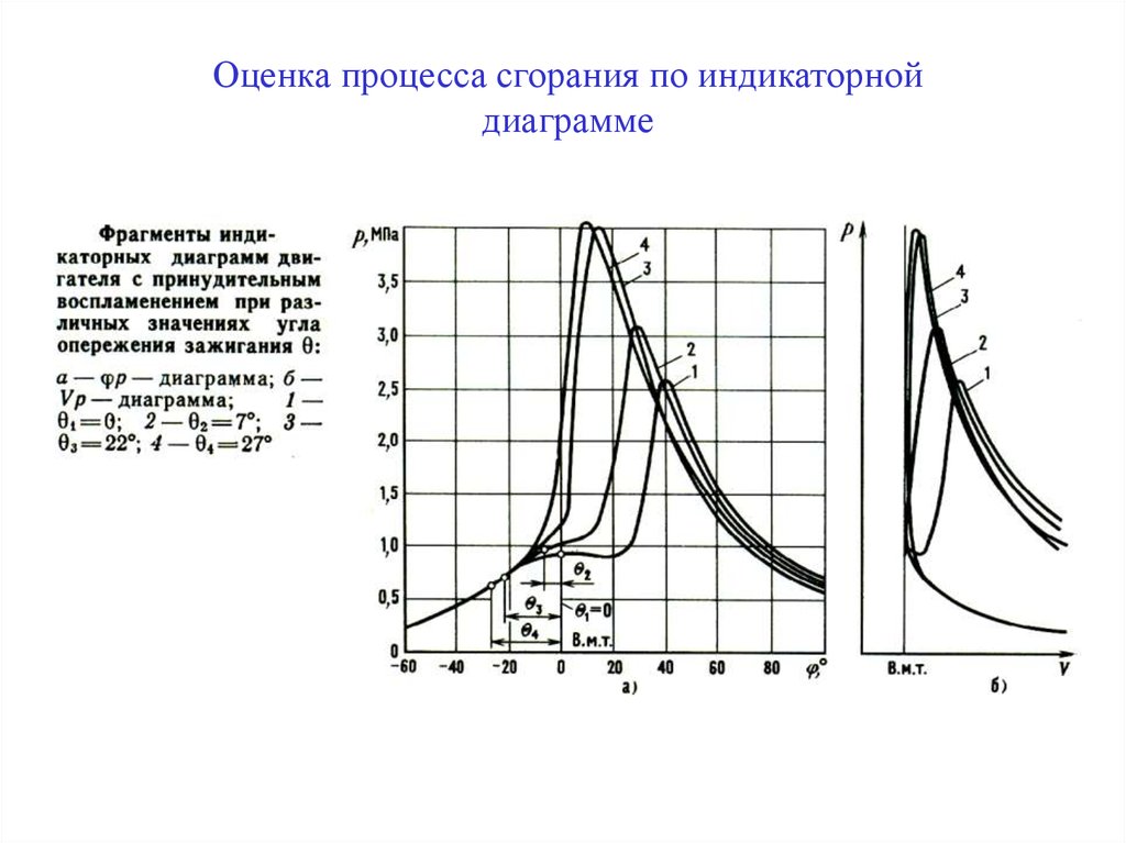 Диаграмма сгорания топлива