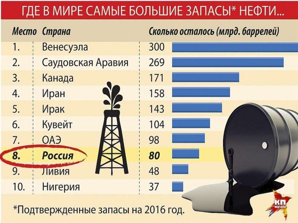 Сравнение запасов нефти