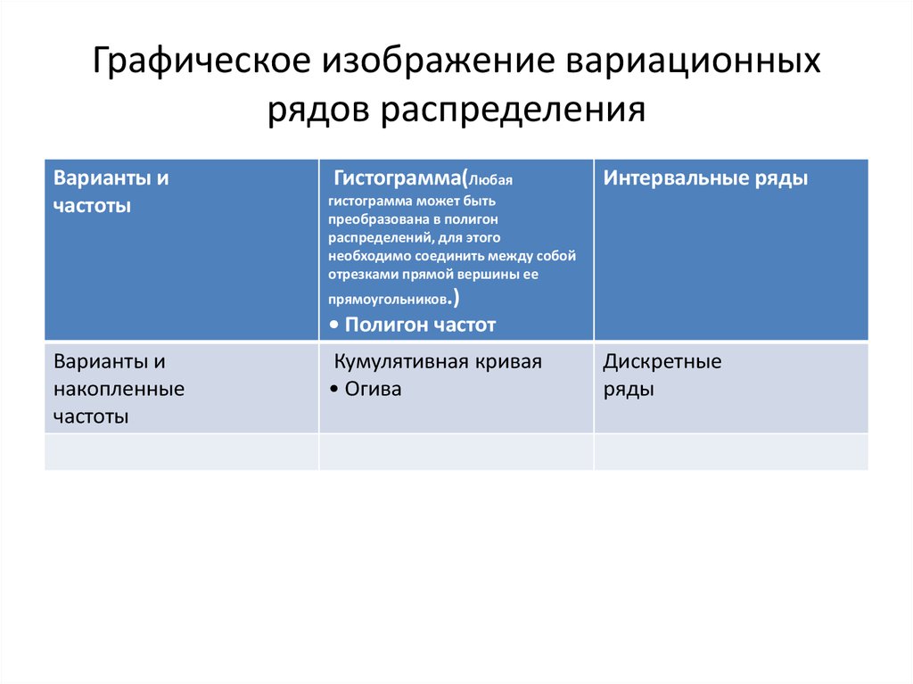 Распределение вариант. Графическое изображение вариационных рядов. Графическое изображение рядов распределения. Ряды распределения изображаются в виде. Виды вариационных рядов распределения.