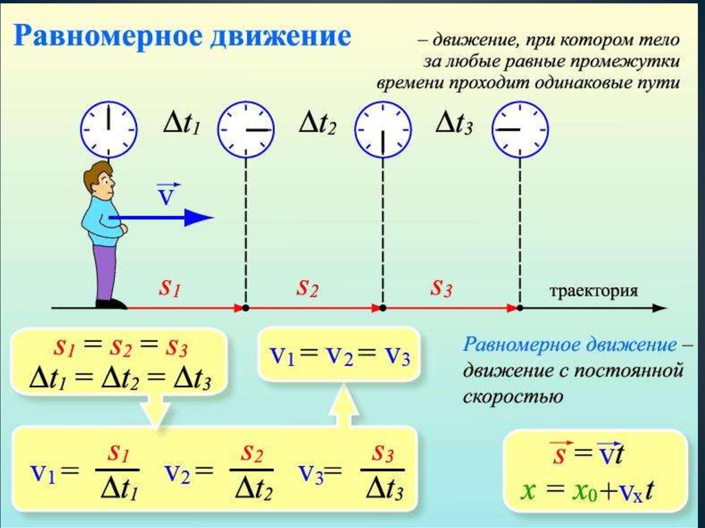 Графическое изображение пути перемещения средних и мгновенных значений скорости и ускорения