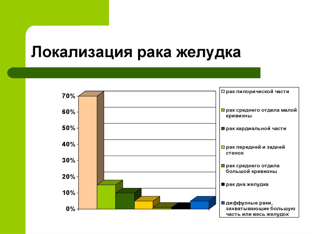 Язвенная болезнь диаграммы