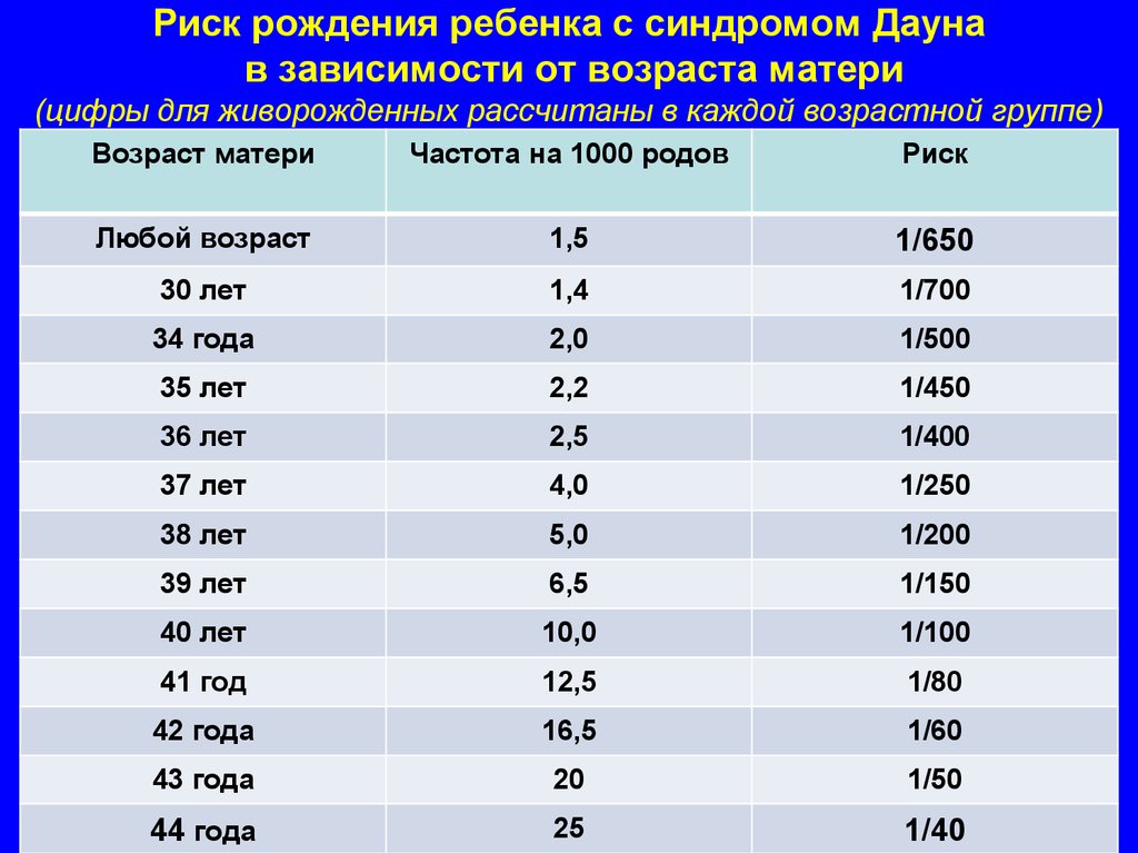 Вероятность рождения дауна. Таблица риска синдрома Дауна по возрасту. Возрастные риски синдрома Дауна таблица. Риск рождения ребенка с синдромом Дауна. Риск синдрома Дауна в зависимости от возраста матери.