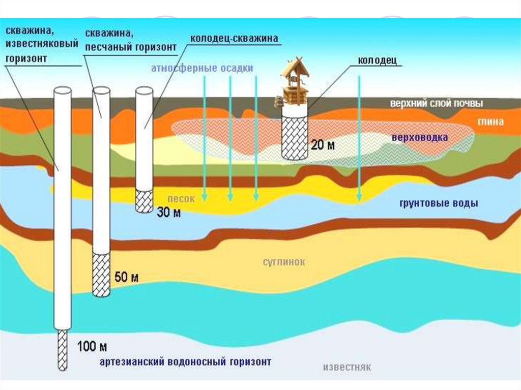 Строение подземных вод