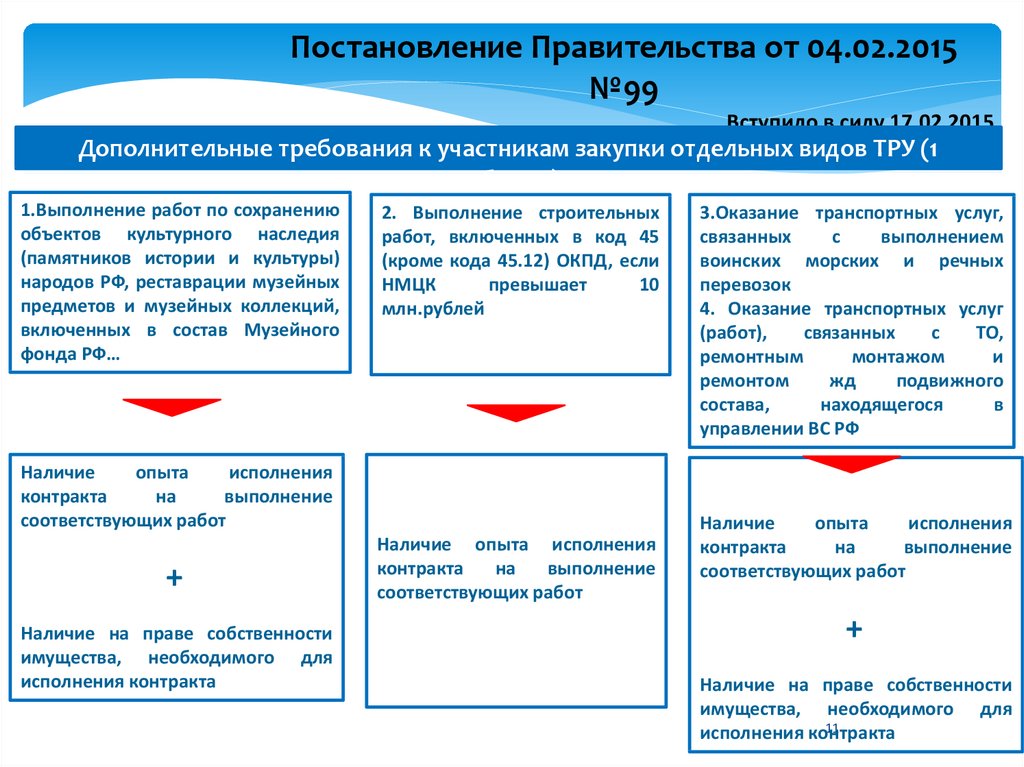 Требования к участникам закупки