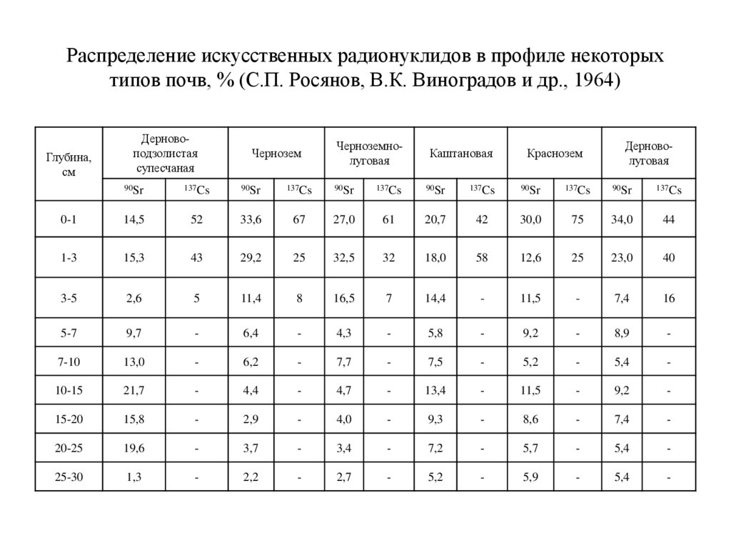Распределение искусственных радионуклидов в профиле некоторых типов почв, % (С.П. Росянов, В.К. Виноградов и др., 1964)