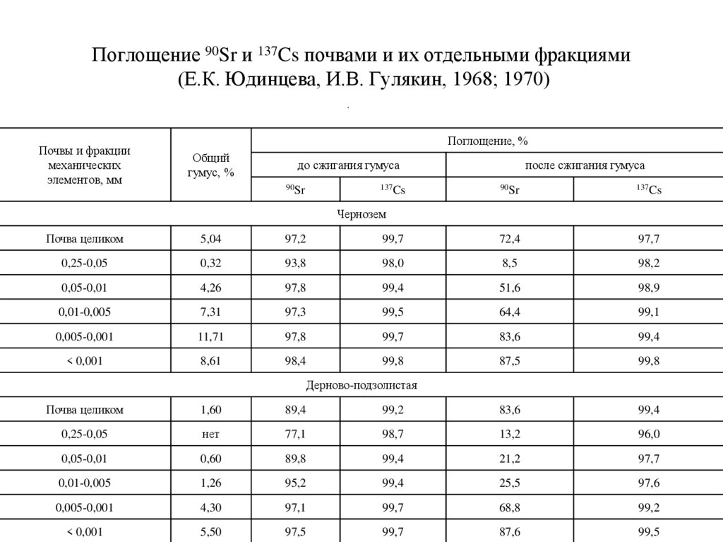 Поглощение 90Sr и 137Cs почвами и их отдельными фракциями (Е.К. Юдинцева, И.В. Гулякин, 1968; 1970)