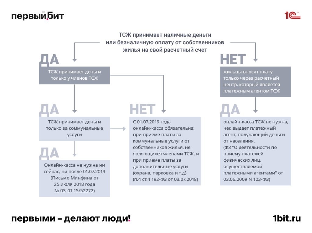 Собственнику приняв. Оплата в ТСЖ за коммунальные услуги. Порядок приема коммунальных платежей сайт. Закон о ТСЖ. ФЗ О ТСЖ.