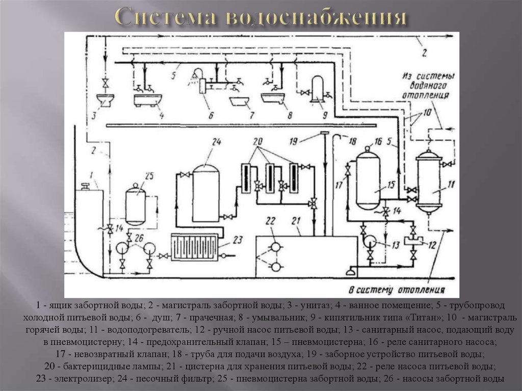 Система пей. Система водоснабжения на судне схема. Схема системы питьевой воды на судне. Схема санитарной системы водоснабжения на судне. Судовые системы забортной воды.