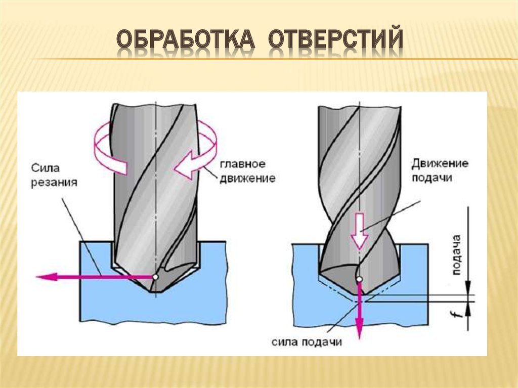 Операции обработки отверстий