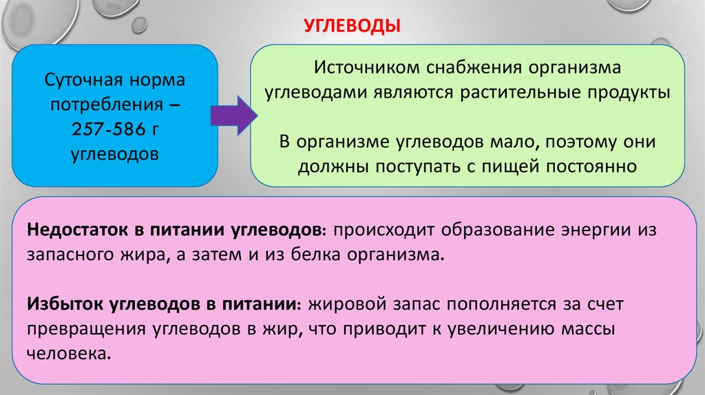 Избыток углеводов превращается