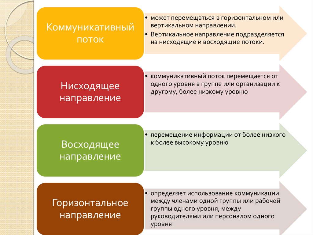 Горизонтальное направление. Вертикальное направление. Горизонтальное направление и вертикальное. Направление коммуникаций восходящее нисходящее горизонтальное.