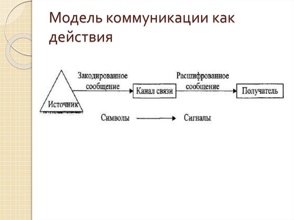 Презентация модели коммуникации