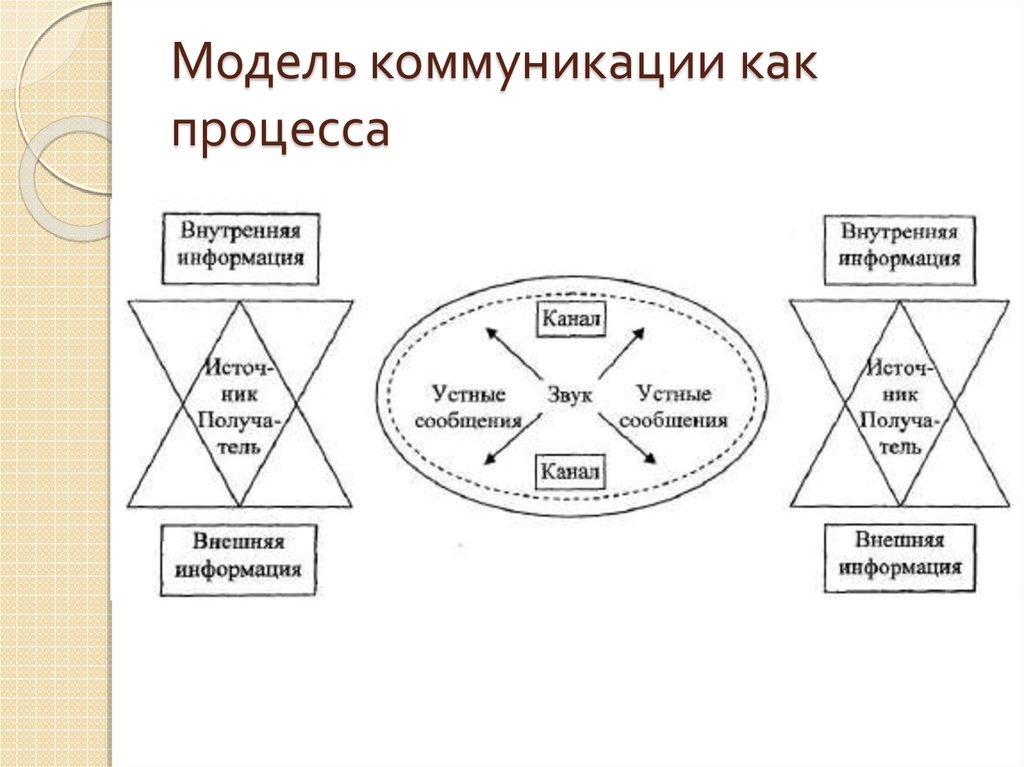 Модели коммуникации